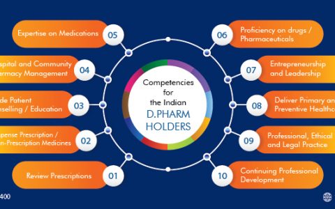 Competencies for the Indian D. Pharm Holders